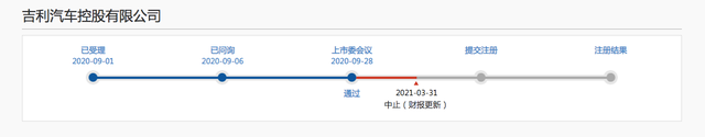 吉利汽车撤回科创板IPO申请 旗下“极氪”寻求独立融资方案