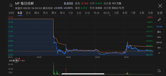 每日优鲜近5日股价走势图，图源富途牛牛 